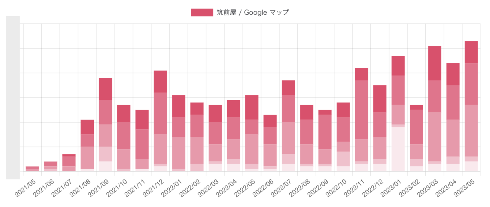 口コミ施策開始後、口コミ投稿件数が大幅UP！自然に高評価な集まる仕組みができた　※実数値は非公開