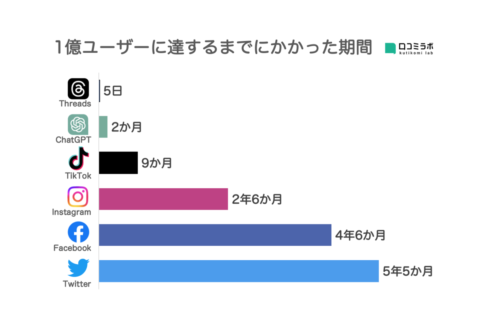 ▲主要アプリが1億ユーザーに達するまでにかかった期間:口コミラボ作成 ▲主要アプリが1億ユーザーに達するまでにかかった期間:口コミラボ作成