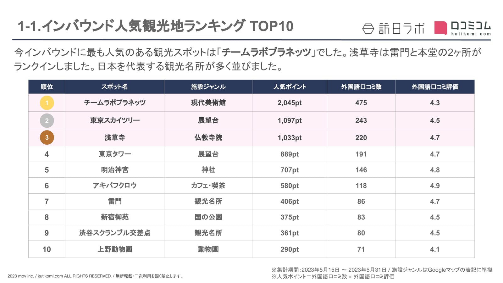 東京 観光 外国人 人気 ランキング