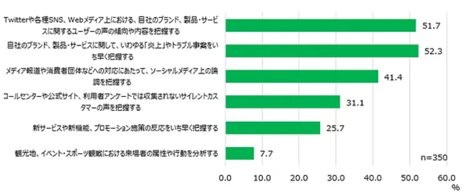 ▲ソーシャルリスニングの活用方法：NTTコム オンライン・マーケティング・ソリューション株式会社プレスリリースより