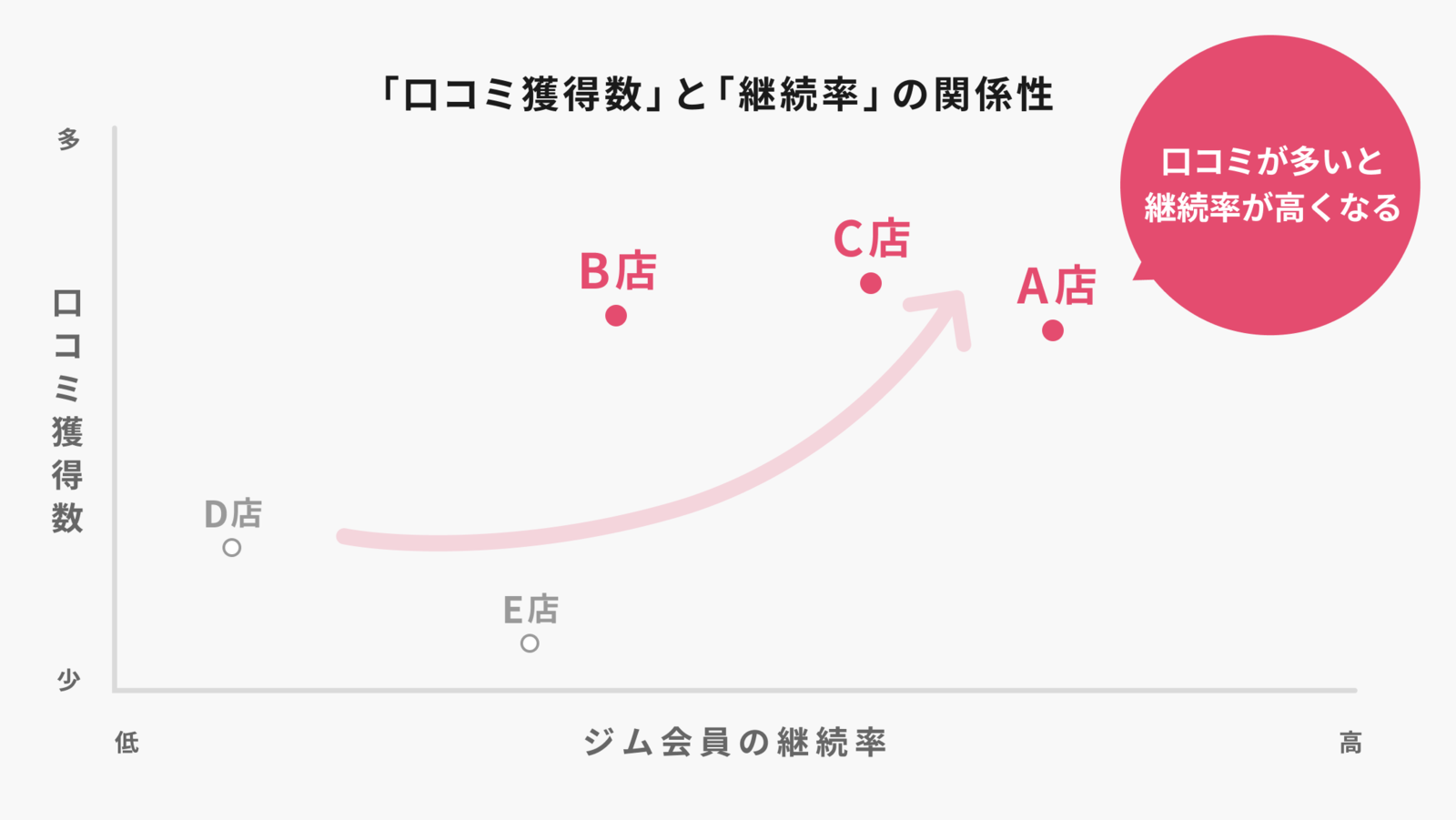 ▲口コミ獲得数と会員継続率のデータをかけあわせて分析すると、「正の相関がある」(口コミ獲得数が多い店舗ほど、継続率が高い)ことがわかった※特定ブランドの5店舗における、同期間の口コミ獲得数・会員継続率のイメージ図 口コミ獲得数と会員継続率のデータをかけあわせて分析すると、「正の相関がある」(口コミ獲得数が多い店舗ほど、継続率が高い)ことがわかった