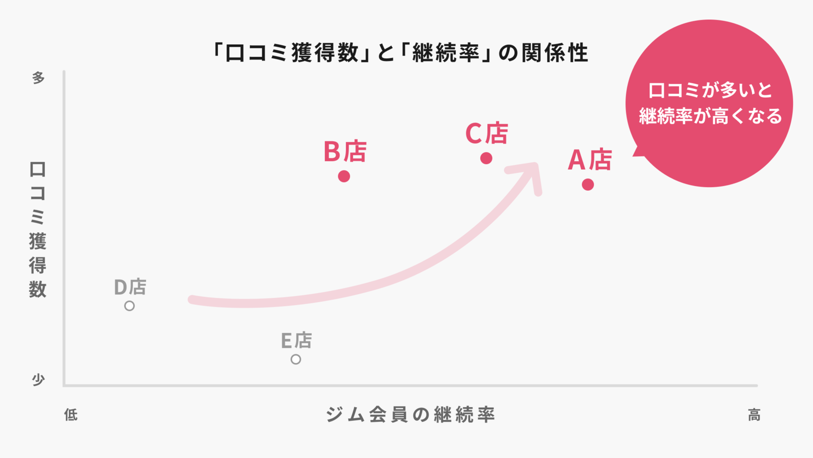 口コミ獲得数と会員継続率のデータをかけあわせて分析すると、「正の相関がある」（口コミ獲得数が多い店舗ほど、継続率が高い）ことがわかった