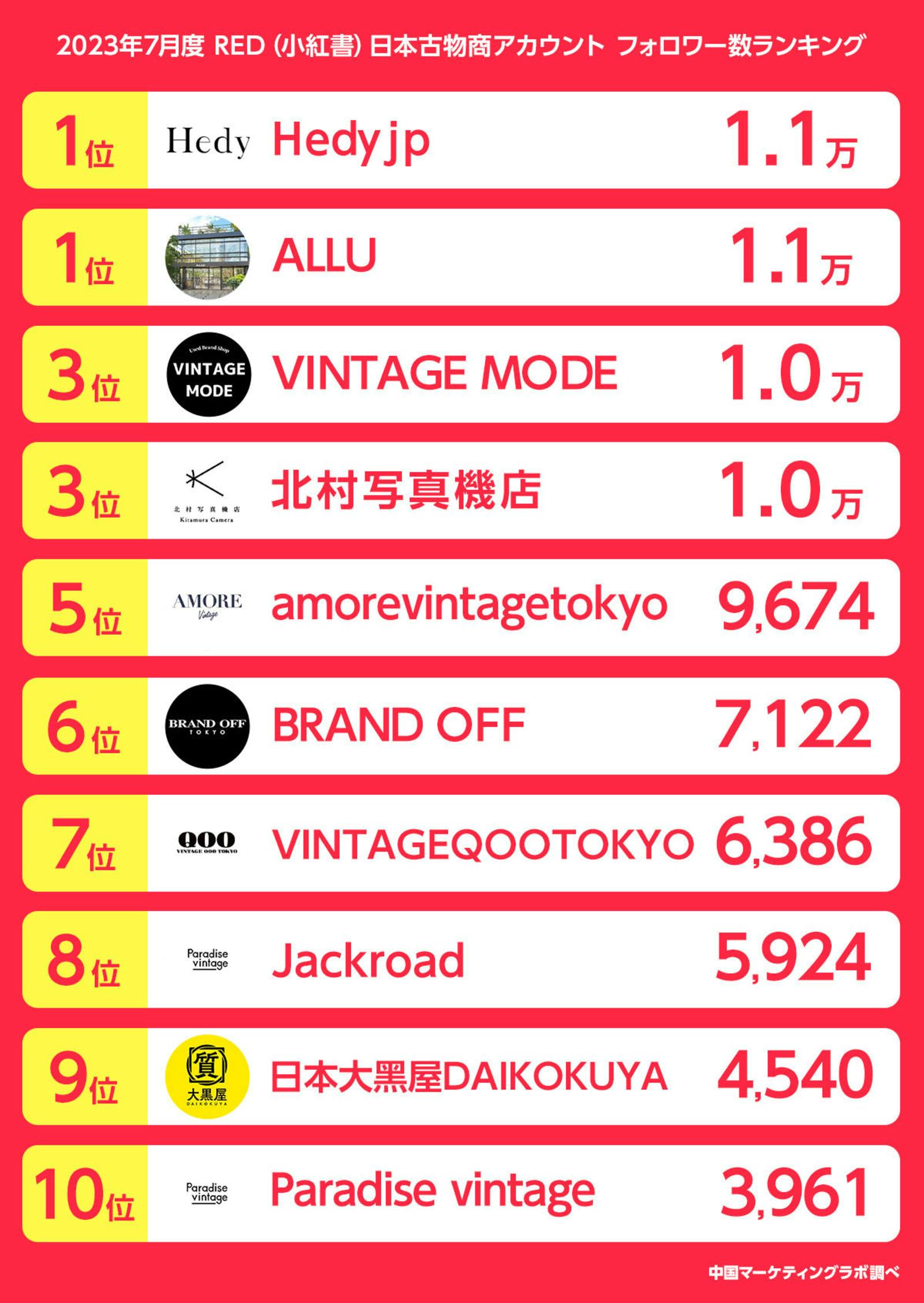 ▲2023年7月度 RED（小紅書）日本古物商アカウント フォロワー数ランキング：アライドアーキテクツプレスリリースより