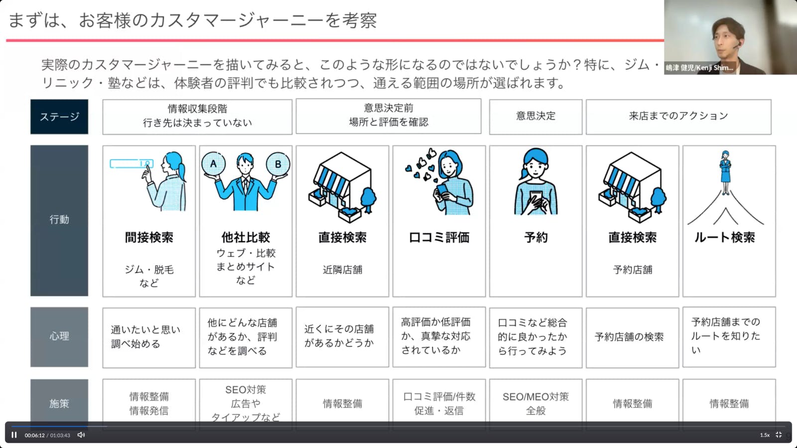 ▲カスタマージャーニーの考察