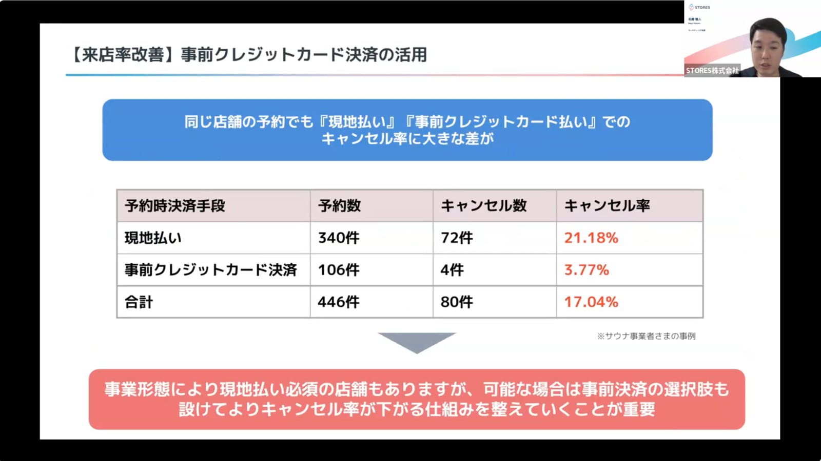 ▲【来店率改善】事前クレジットカード決済の活用