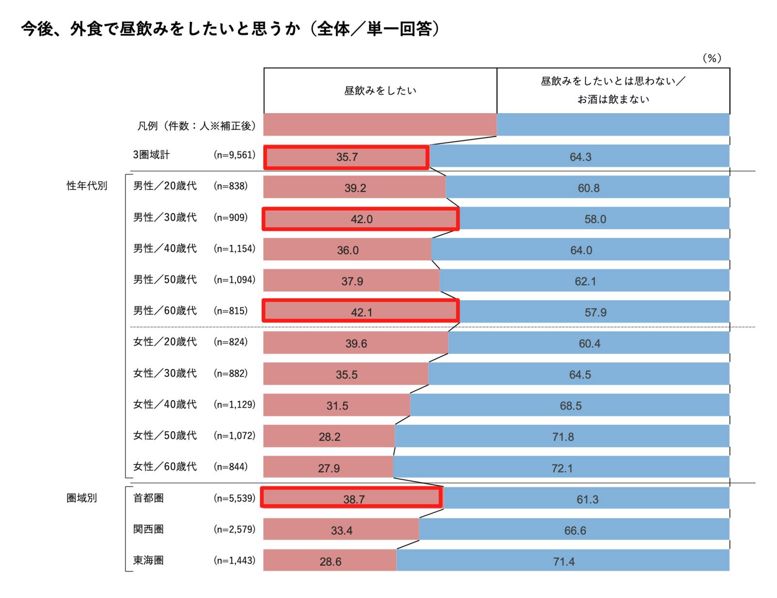 ▲「昼飲み」をしたいか：株式会社リクルートプレスリリースより