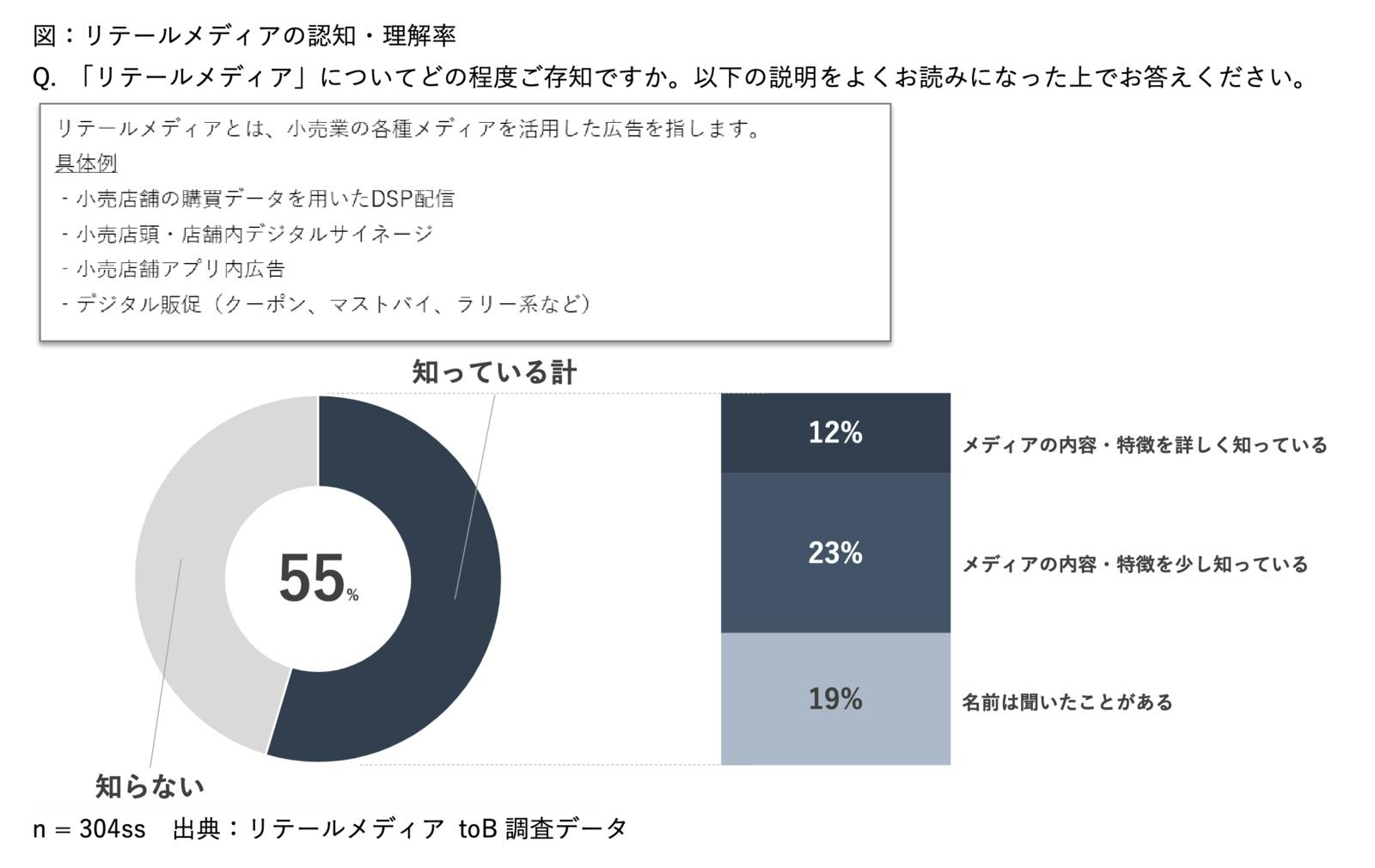 ▲リテールメディアの認知・理解率：博報堂ニュースリリースより