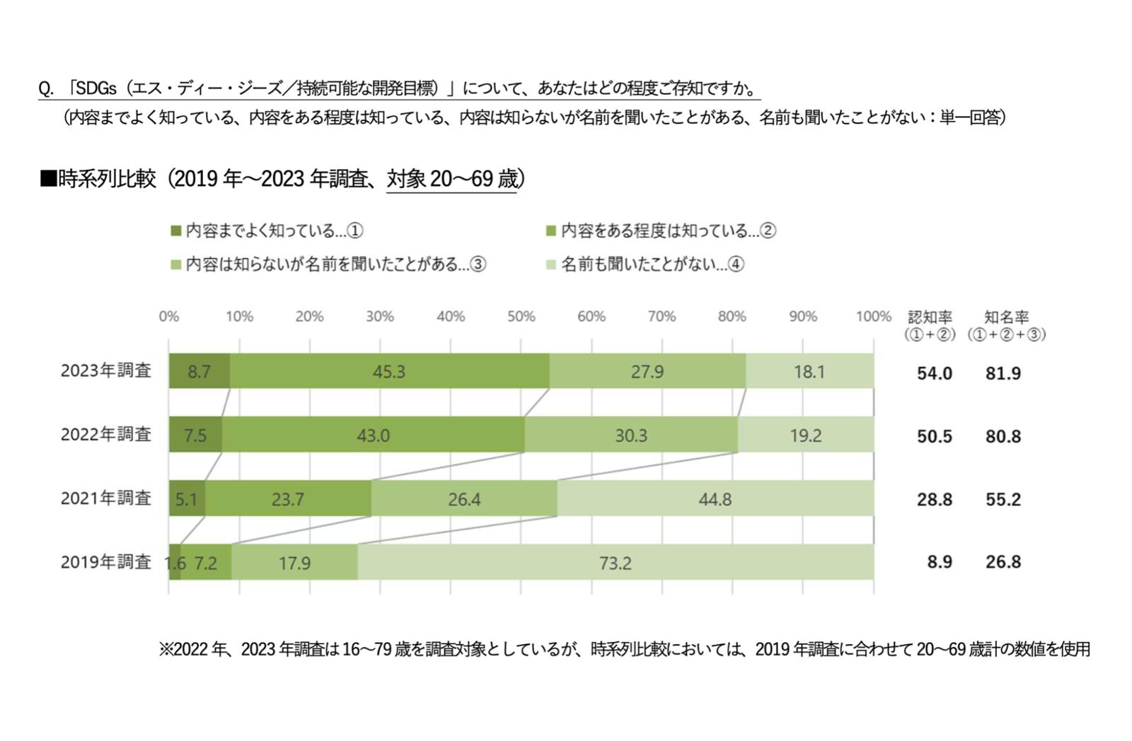 ▲SDGsの認知率・知名率：博報堂ニュースリリースより