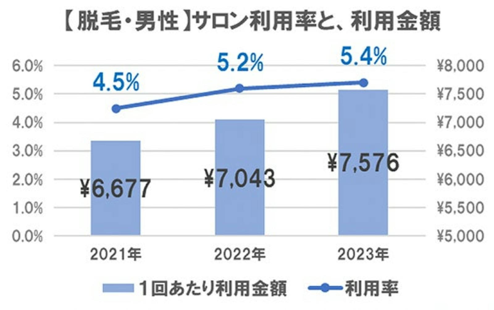 ▲【脱毛・男性】サロン利用率と、利用金額：株式会社リクルートプレスリリース