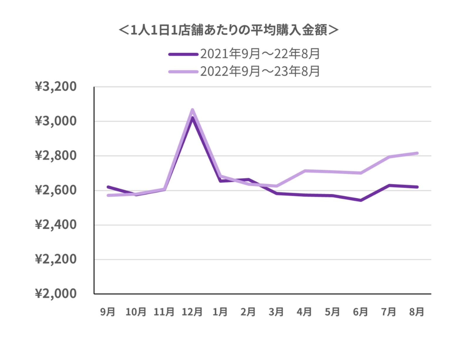 ▲1人1日1店舗あたりの平均購入金額：東芝データ株式会社ニュースリリースより