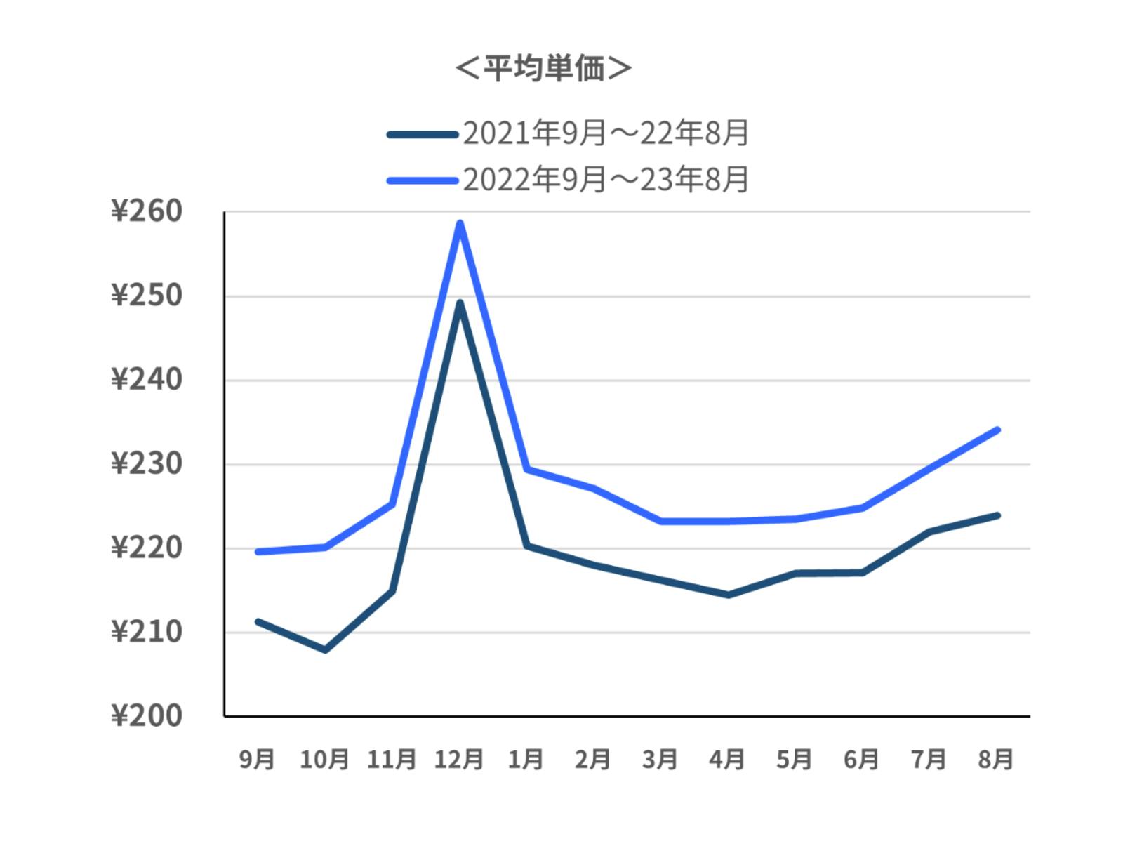 ▲平均単価：東芝データ株式会社ニュースリリースより