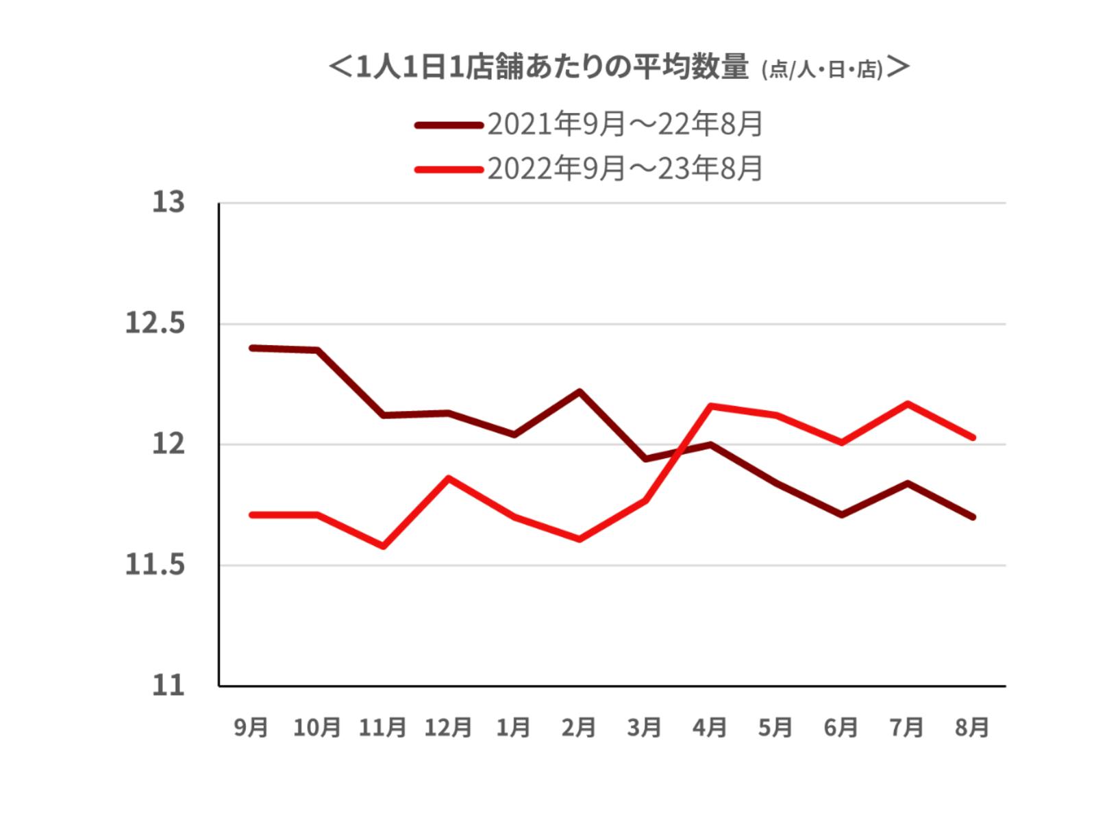 ▲1人1日1店舗あたりの平均数量：東芝データ株式会社ニュースリリースより