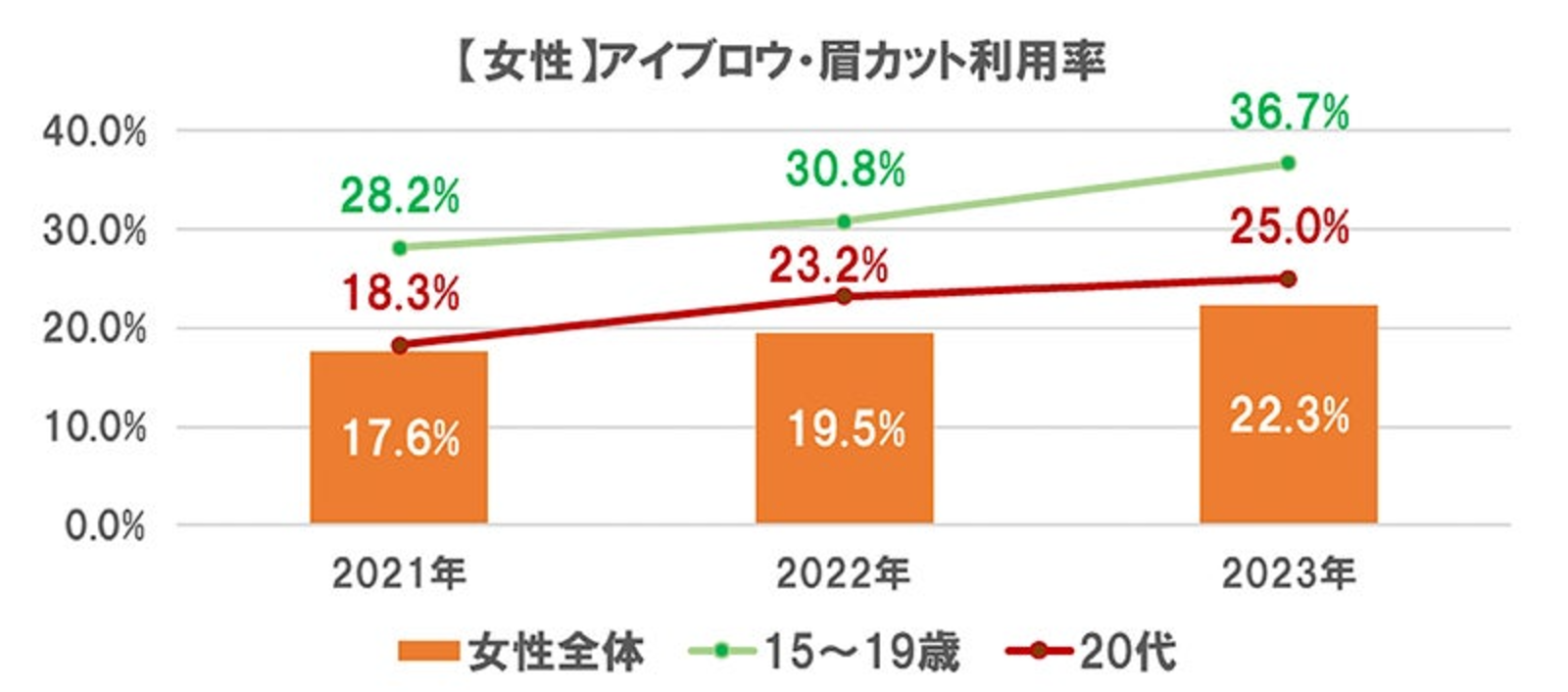 ▲【女性】アイブロウ・眉カット利用率：株式会社リクルートプレスリリースより