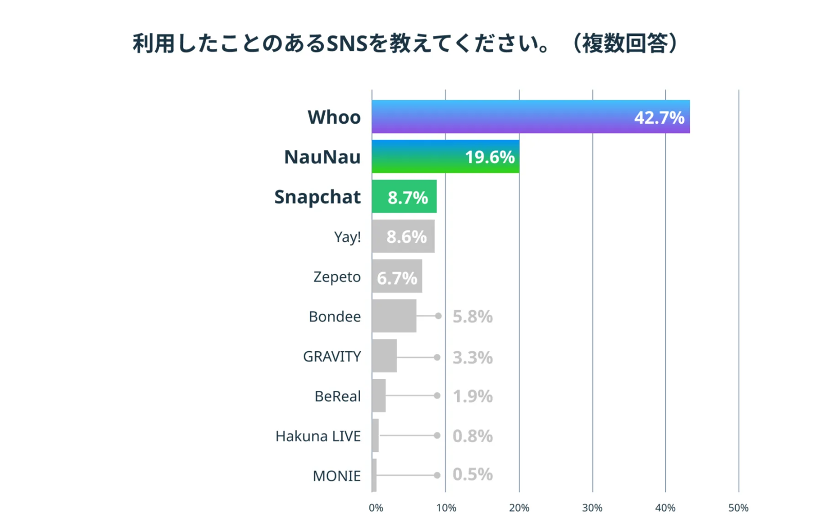 ▲利用したことのあるSNS：株式会社ペンマークニュースリリースより