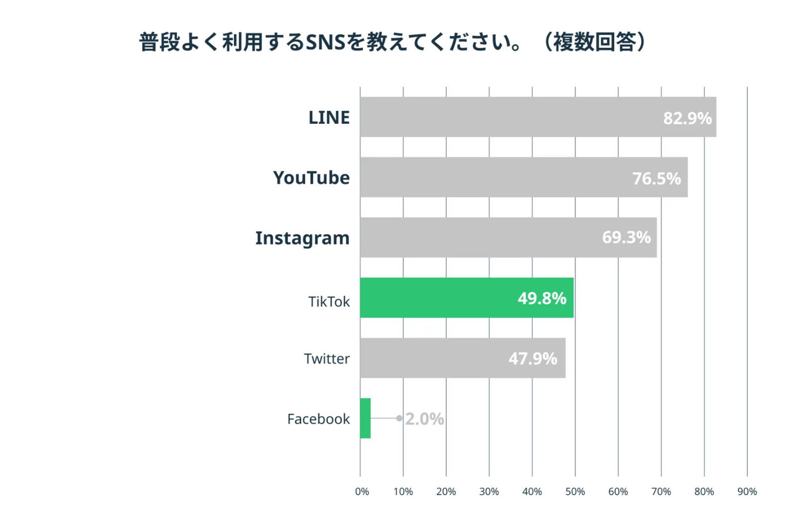 ▲普段よく利用するSNS：株式会社ペンマークニュースリリースより