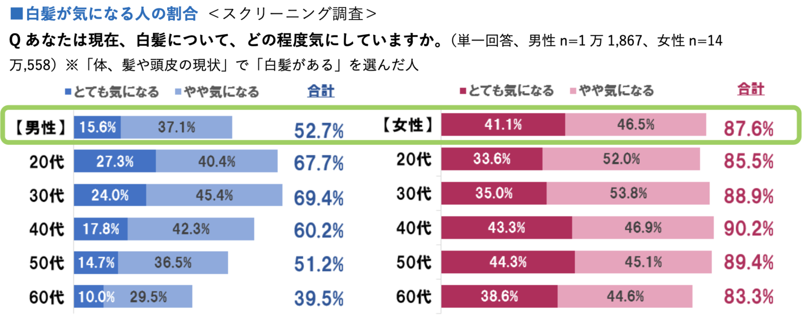 ▲白髪が気になる人の割合:株式会社リクルートプレスリリースより ▲白髪が気になる人の割合:株式会社リクルートプレスリリースより