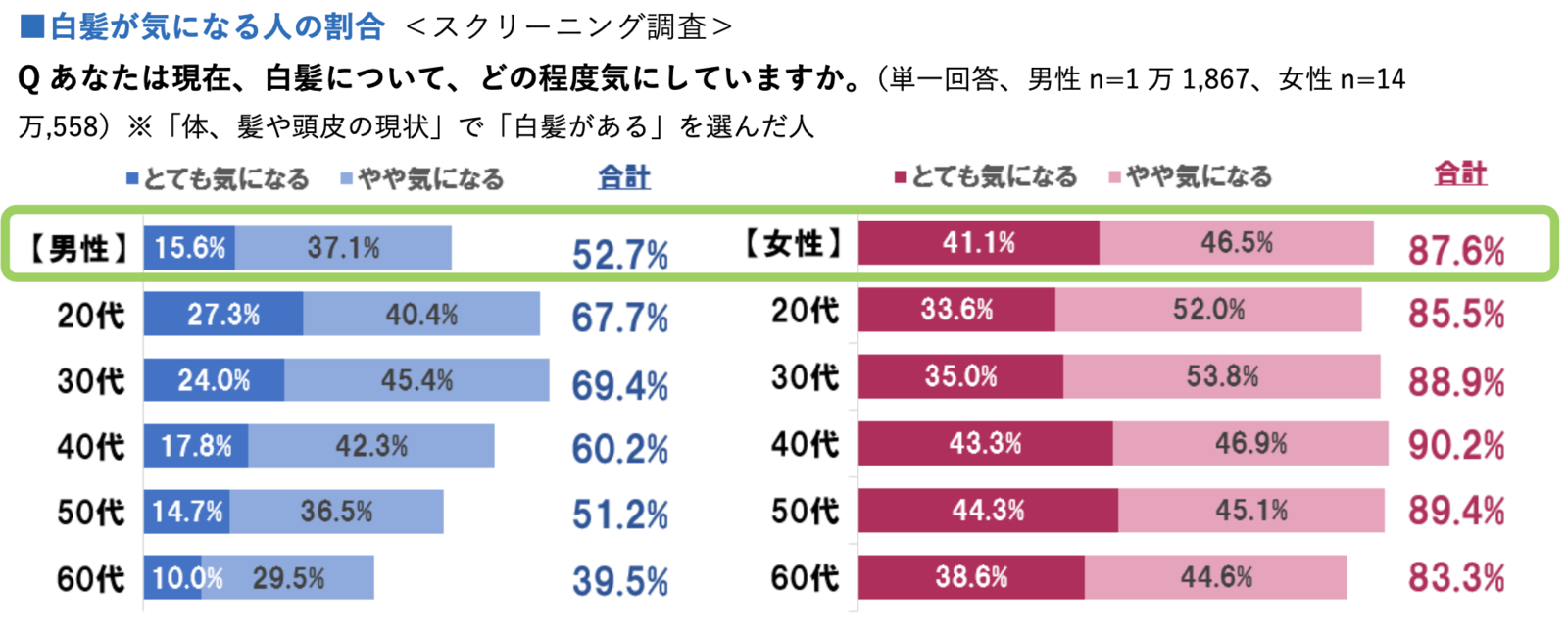 ▲白髪が気になる人の割合：株式会社リクルートプレスリリースより