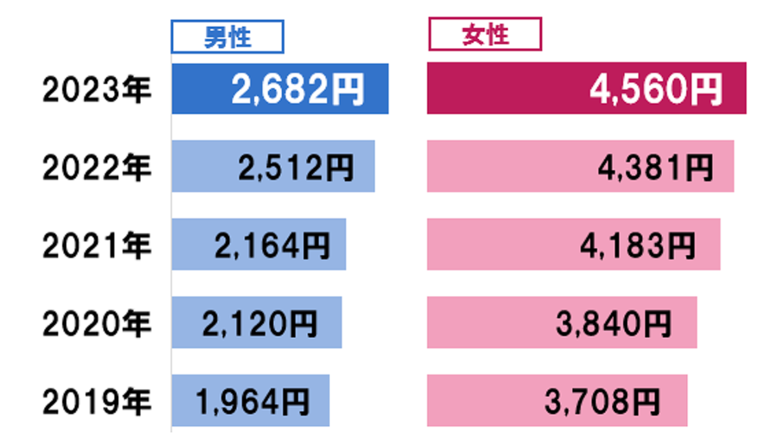 ▲理美容室での白髪染めにかけてもよい金額：株式会社リクルートプレスリリースより