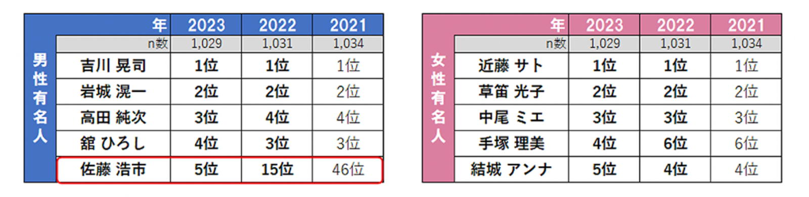 ▲白髪がすてきだと思う有名人：株式会社リクルートプレスリリースより