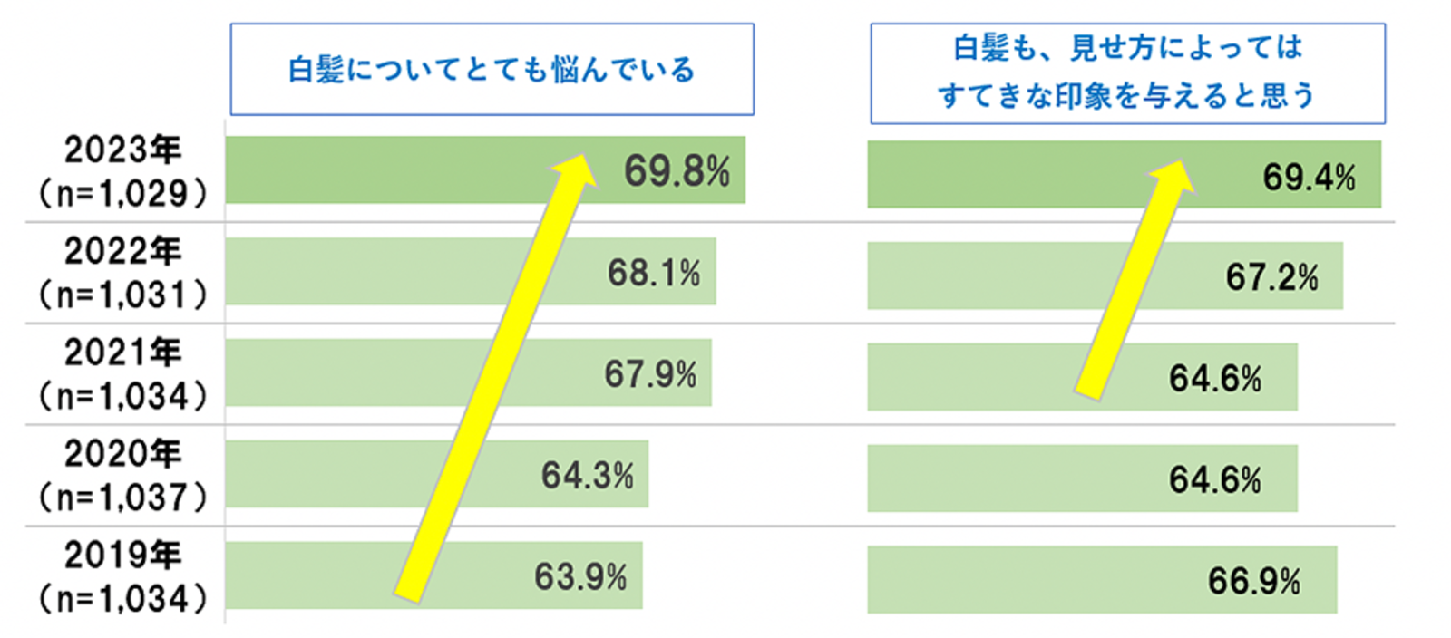 ▲白髪への意識:株式会社リクルートプレスリリースより ▲白髪への意識:株式会社リクルートプレスリリースより