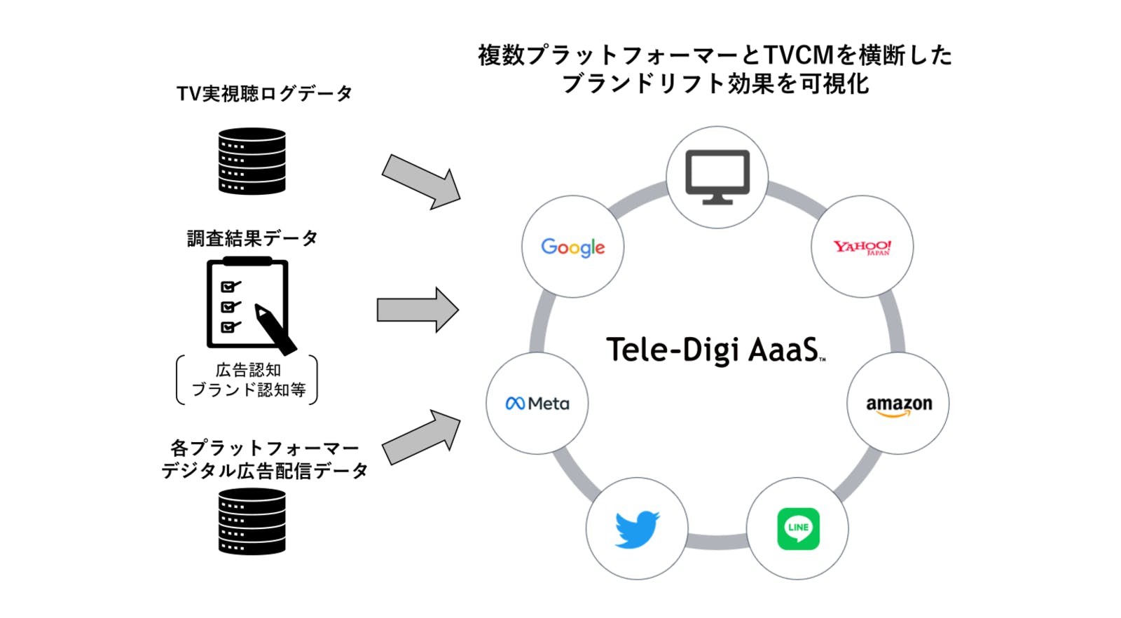 ▲複数プラットフォーマーとTVCMを横断したブランドリフト効果を可視化：博報堂DYメディアパートナーズニュースリリースより