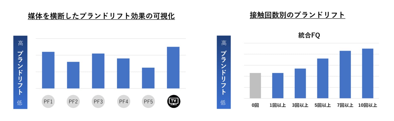 ▲媒体を横断したブランドリフト効果の可視化・接触回数別のブランドリフト：博報堂DYメディアパートナーズニュースリリースより