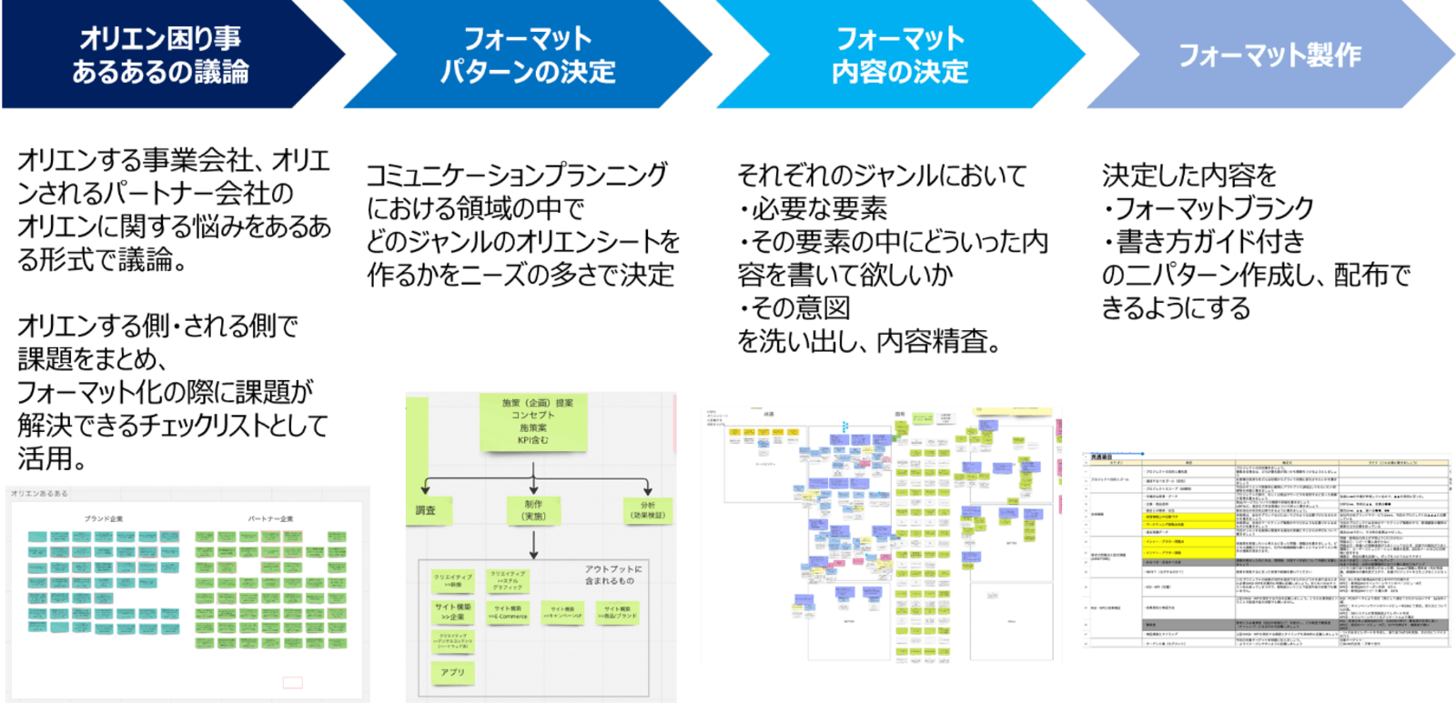 ▲約半年間にわたるオリエンキャンバスの制作過程：公益社団法人日本アドバタイザーズ協会 デジタルマーケティング研究機構プレスリリースより