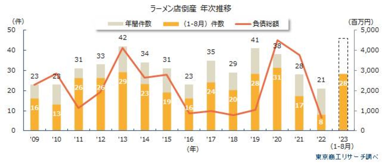 ▲ラーメン店倒産 年次推移：東京商工リサーチニュースリリースより