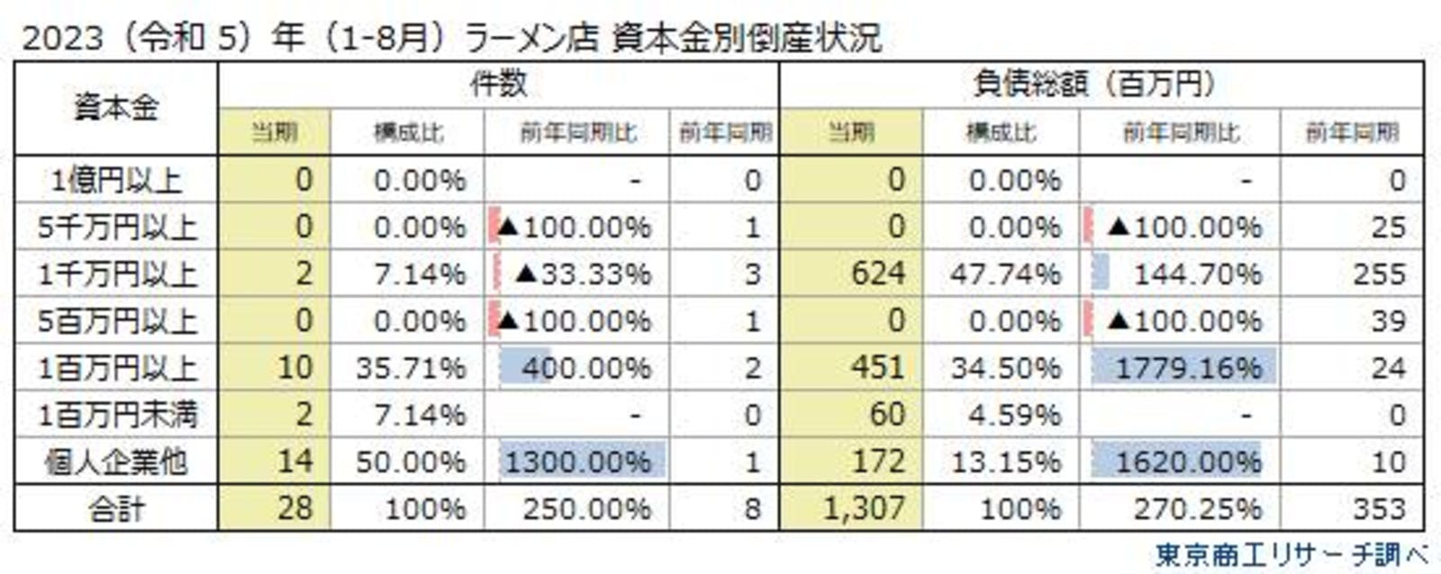 ▲2023年1〜8月 ラーメン店 資本金別倒産状況：東京商工リサーチニュースリリースより