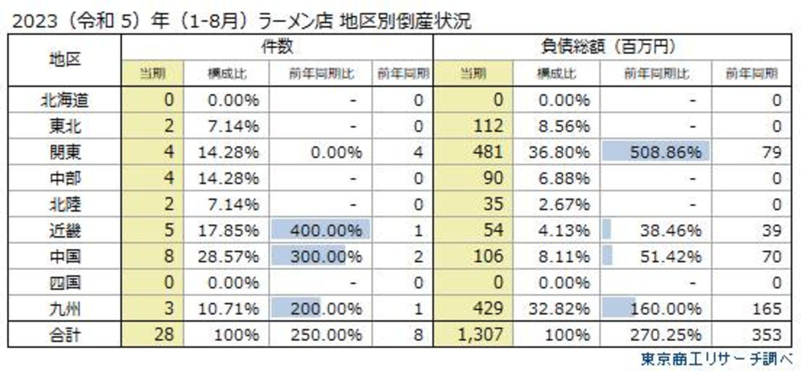 ▲2023年1〜8月 ラーメン店 地区別倒産状況：東京商工リサーチニュースリリースより