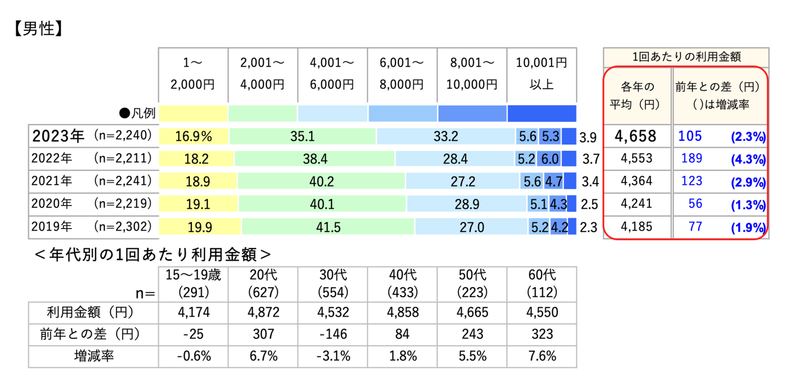 ▲男性の美容室利用金額：株式会社リクルートプレスリリース