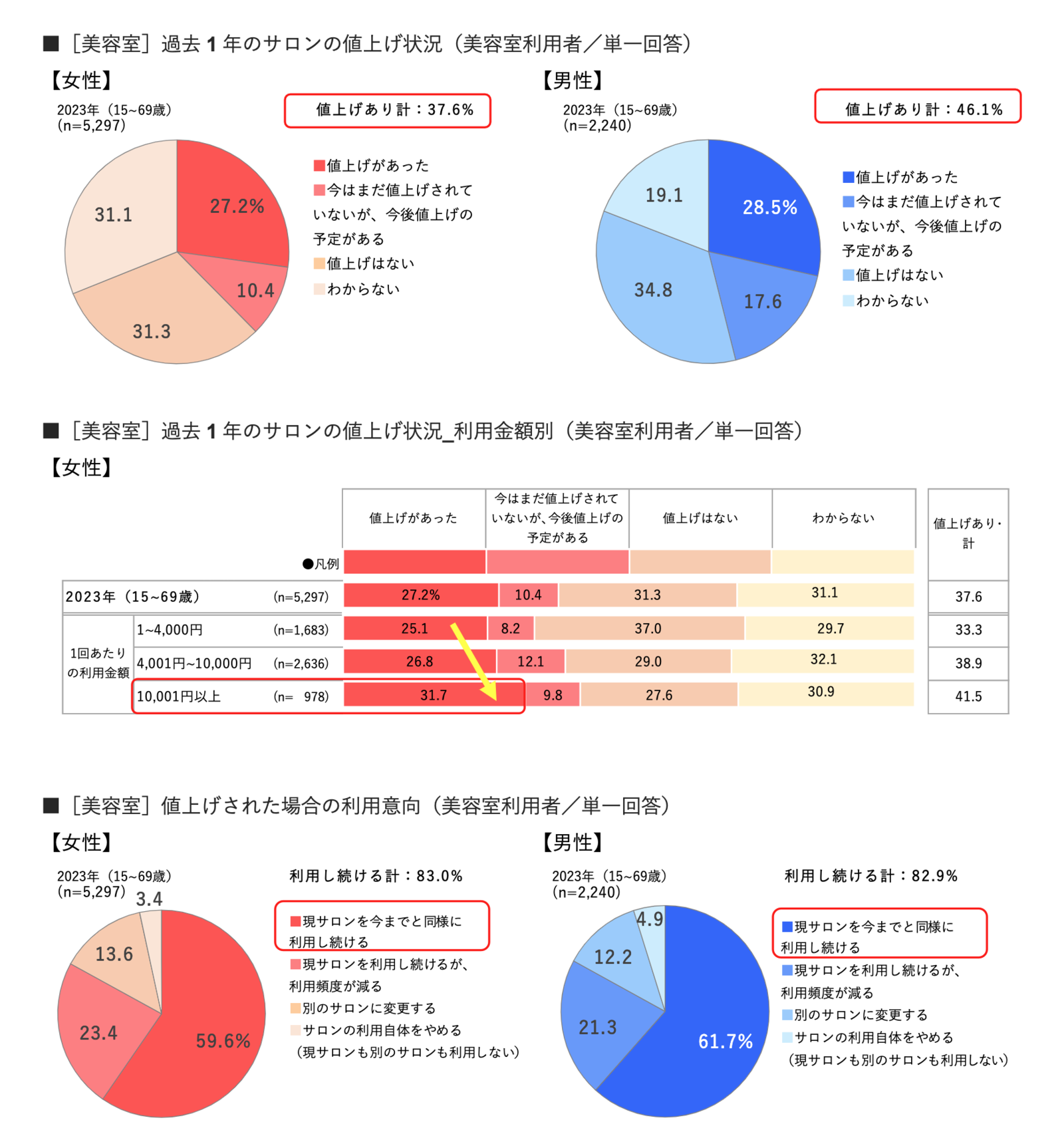 ▲サロンの値上げ状況・値上げされた場合の利用意向：株式会社リクルートプレスリリース