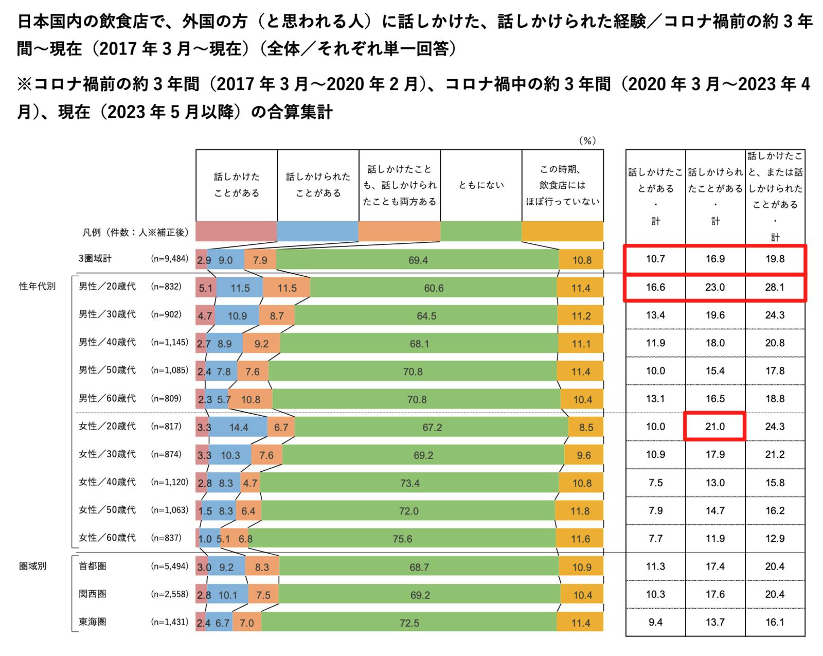 ▲日本国内の飲食店で、外国の方（と思われる人）に話しかけた、話しかけられた経験：ホットペッパーグルメ外食総研より