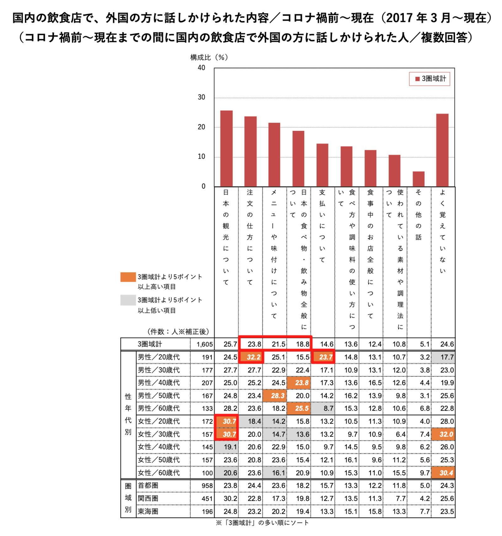 ▲国内の飲食店で、外国の方に話しかけられた内容：ホットペッパーグルメ外食総研より