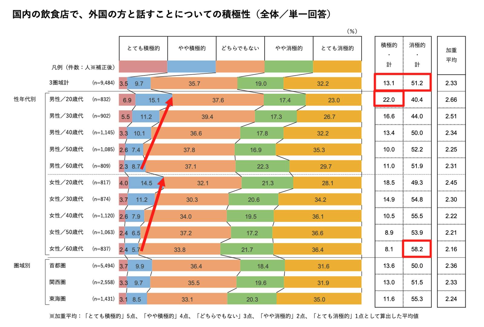 ▲国内の飲食店で、外国の方と話すことについての積極性：ホットペッパーグルメ外食総研より