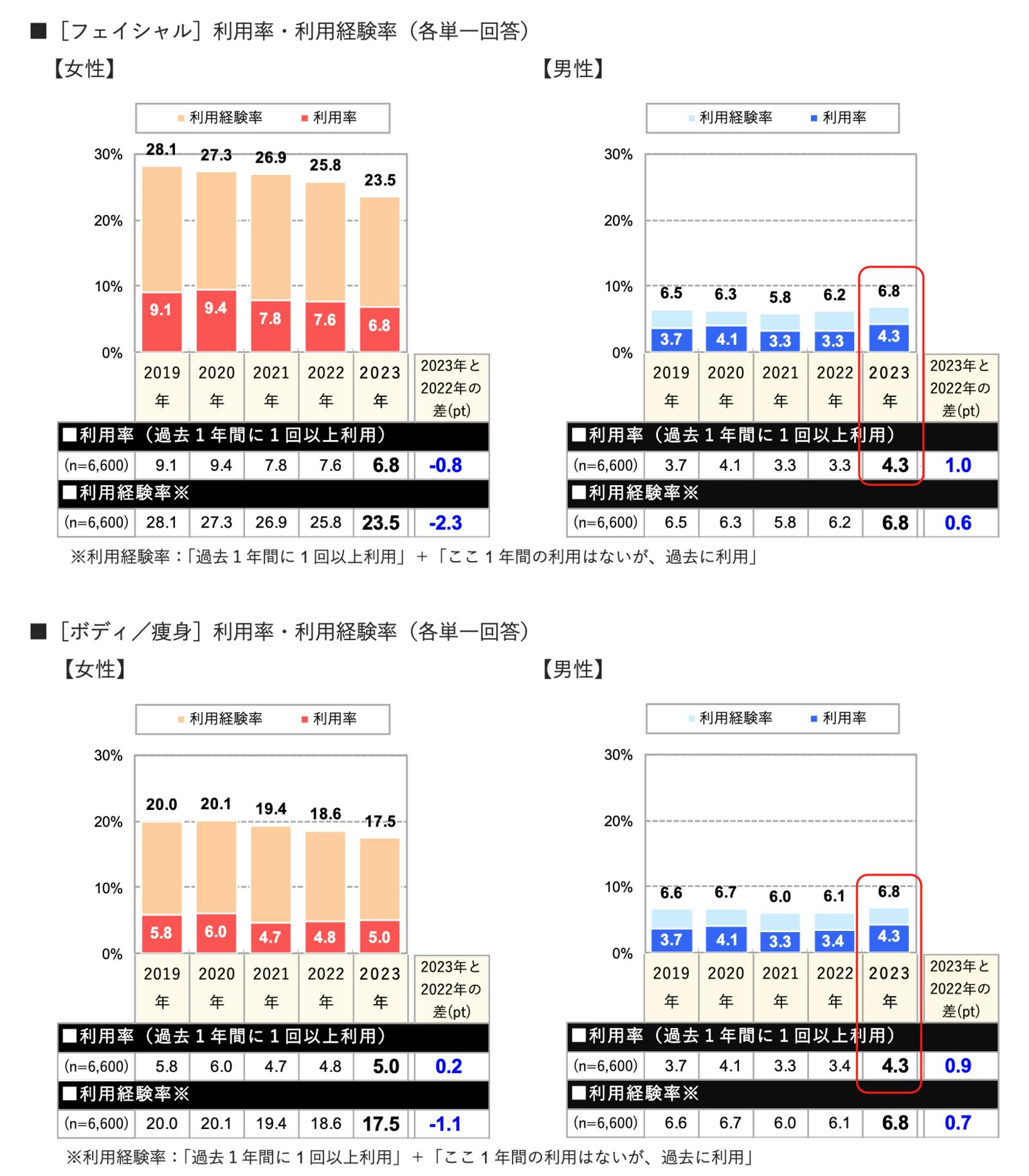 ▲エステサロン利用率・利用経験率：株式会社リクルートプレスリリースより