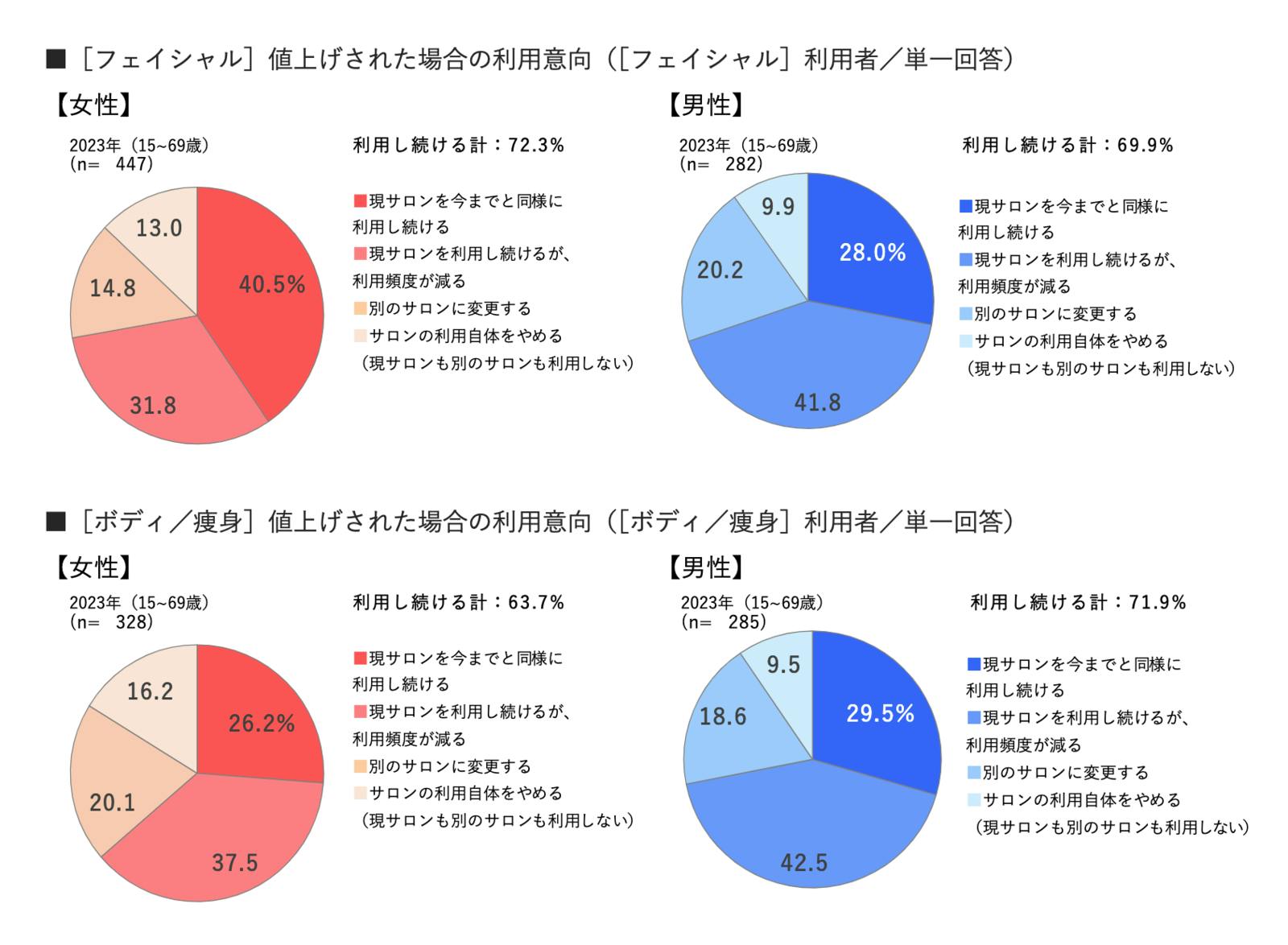 ▲値上げされた場合の利用意向：株式会社リクルートプレスリリースより