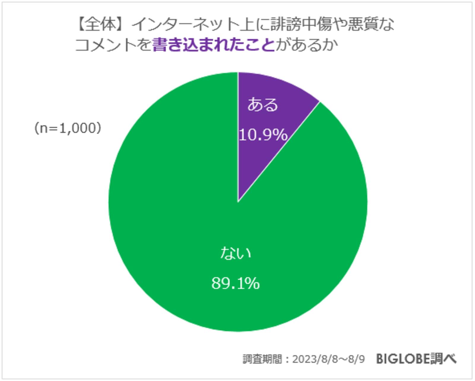 ▲インターネット上に誹謗中傷や悪質なコメントを書き込まれたことがあるか：ビッグローブ株式会社ニュースリリースより