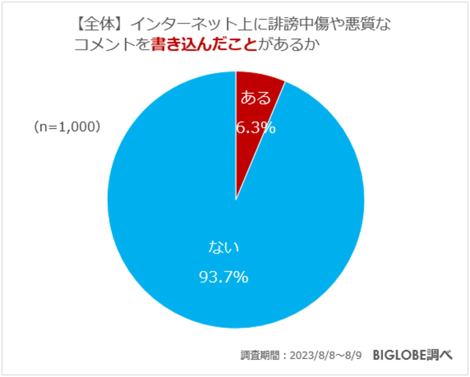 ▲インターネット上に誹謗中傷や悪質なコメントを書き込んだことがあるか：ビッグローブ株式会社ニュースリリースより