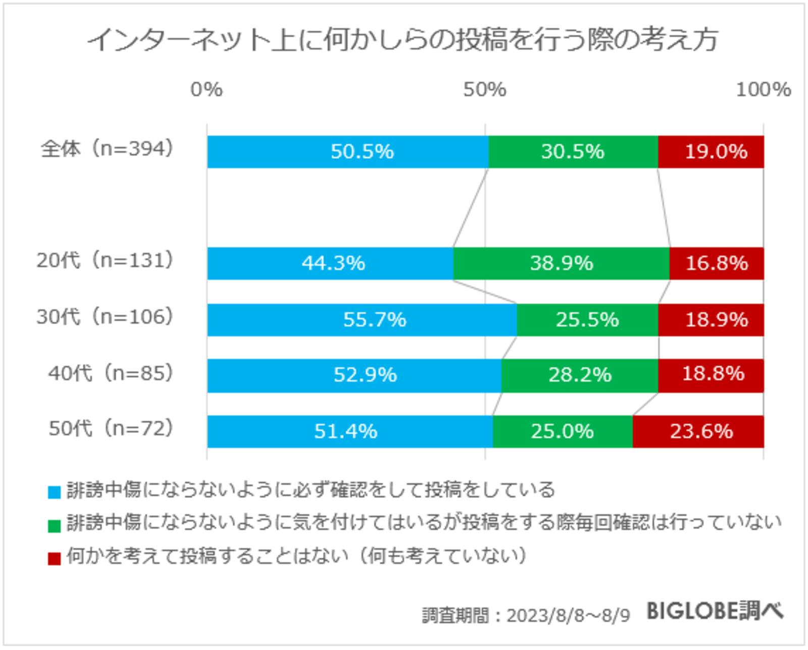 ▲インターネット上に何かしらの投稿を行う際の考え方：ビッグローブ株式会社ニュースリリースより