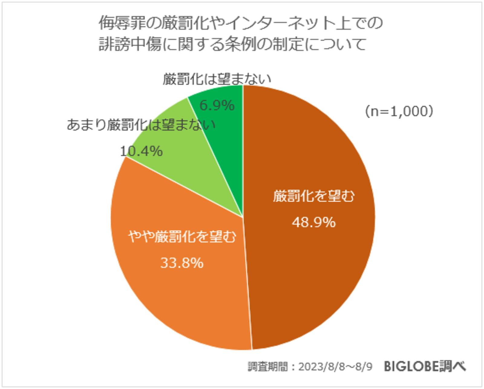 ▲侮辱罪の厳罰化やインターネット上での誹謗中傷に関する条例の制定について：ビッグローブ株式会社ニュースリリースより