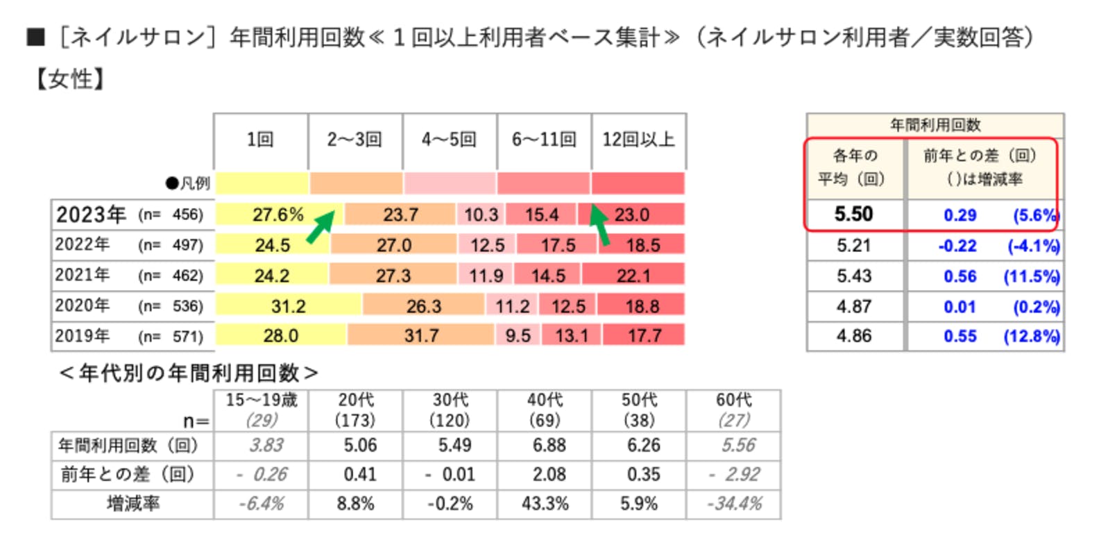 ▲年間利用回数（女性）：株式会社リクルートプレスリリースより