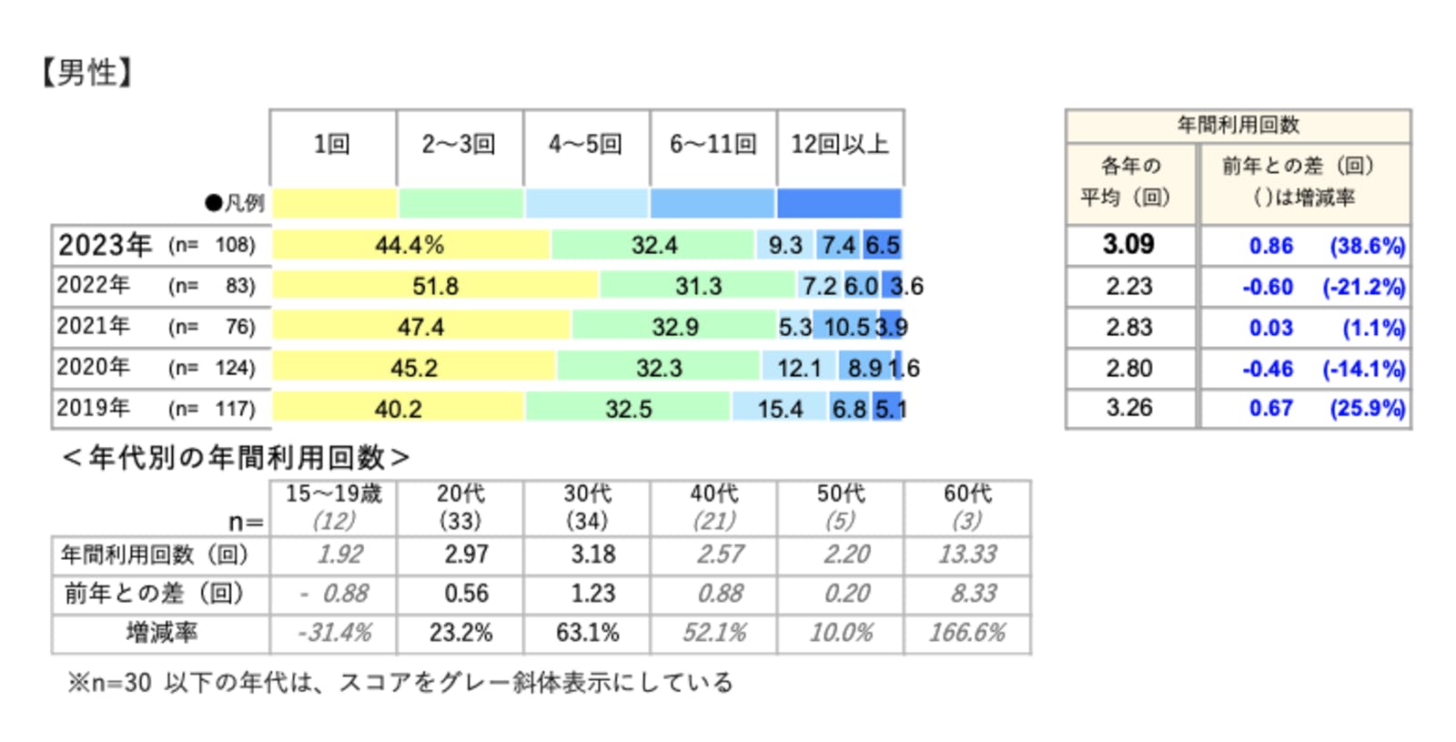 ▲年間利用回数（男性）：株式会社リクルートプレスリリースより