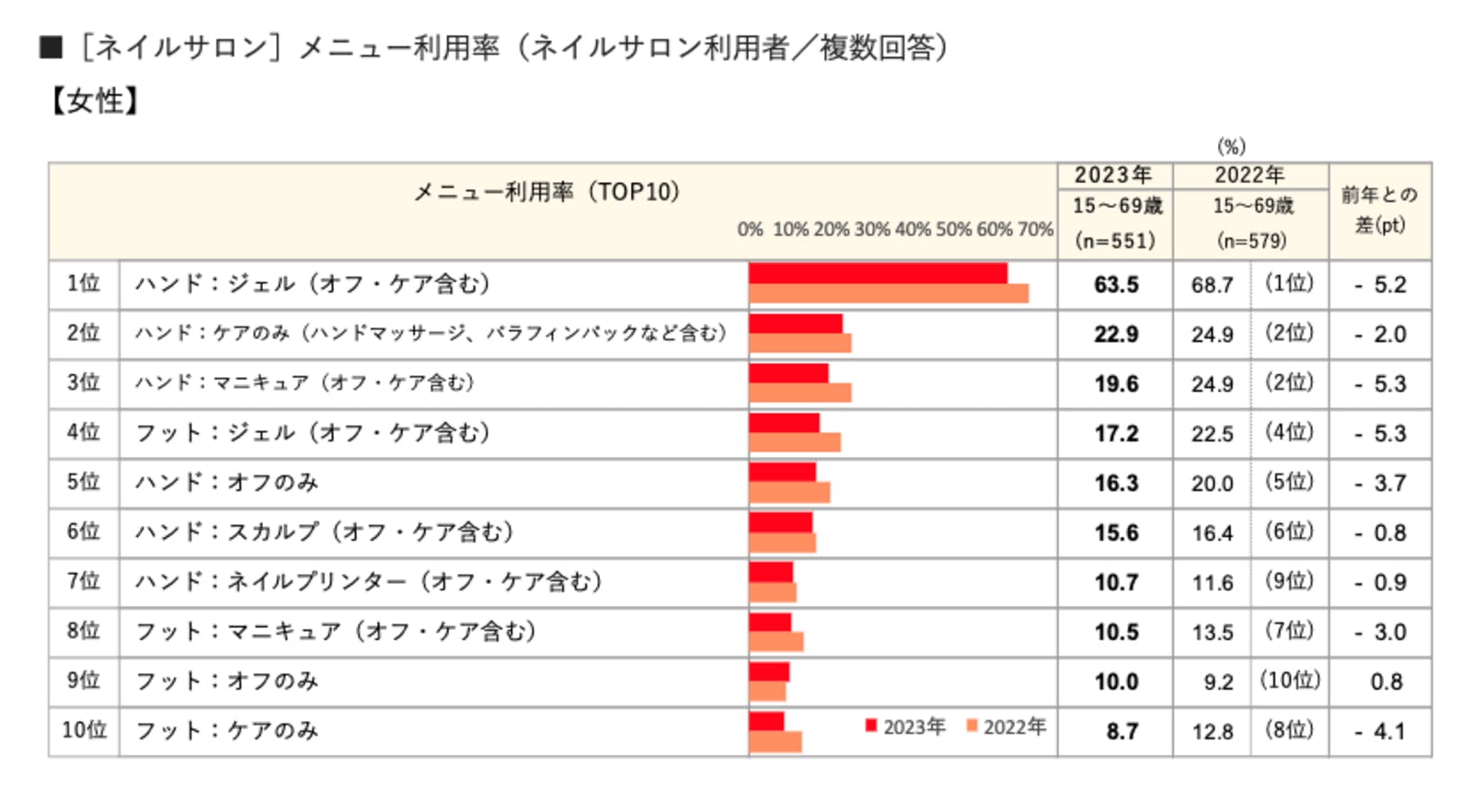 ▲メニュー利用率（女性）：株式会社リクルートプレスリリースより