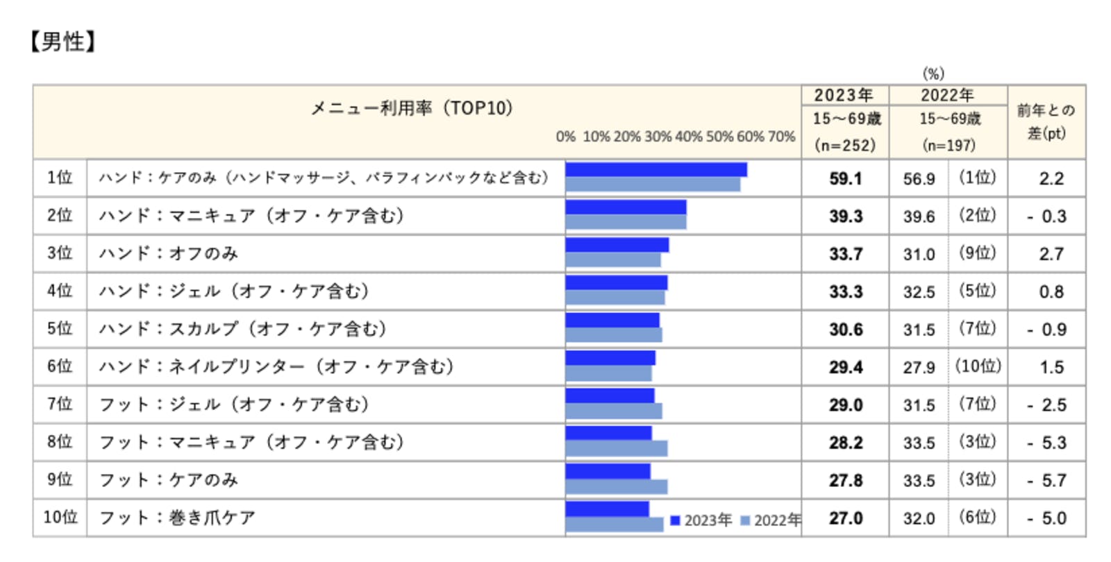 ▲メニュー利用率（男性）：株式会社リクルートプレスリリースより