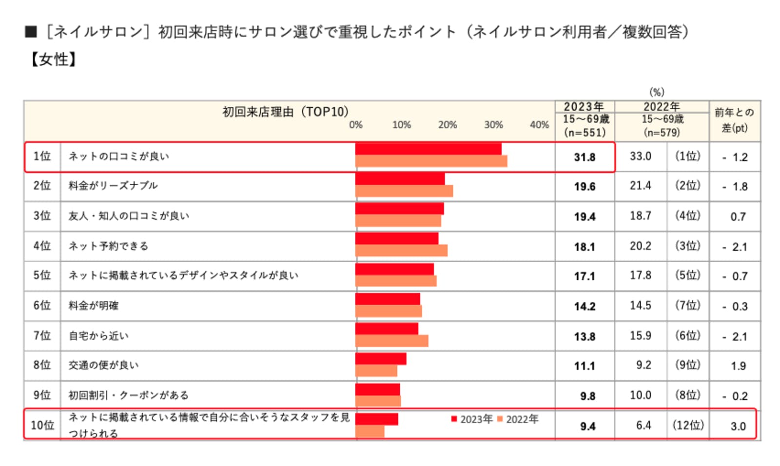 ▲初回来店時にサロン選びで重視したポイント（女性）：株式会社リクルートプレスリリースより