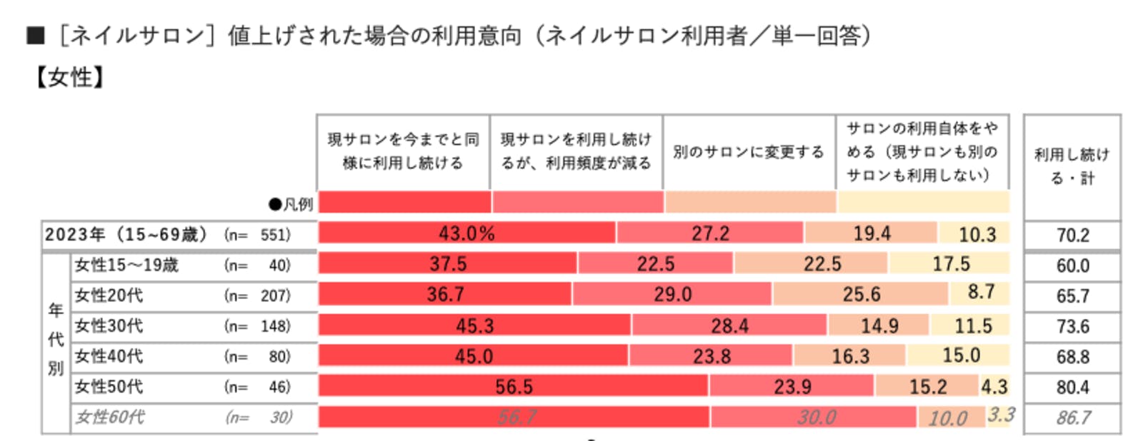 ▲値上げされた場合の利用意向（女性）：株式会社リクルートプレスリリースより