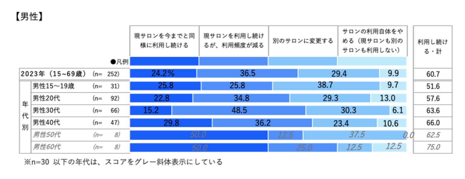 ▲値上げされた場合の利用意向（男性）：株式会社リクルートプレスリリースより