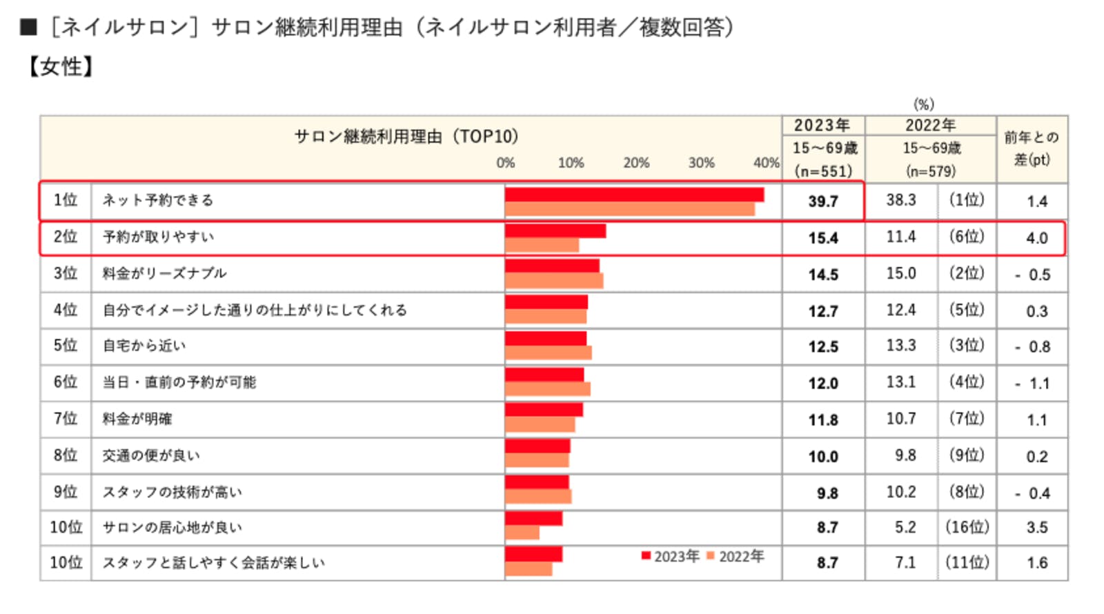 ▲サロン継続利用理由（女性）：株式会社リクルートプレスリリースより