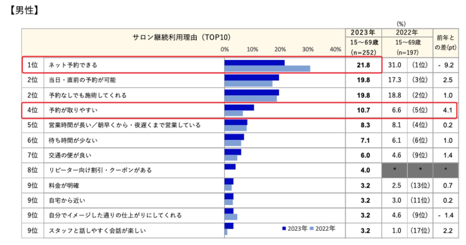 ▲サロン継続利用理由（男性）：株式会社リクルートプレスリリースより